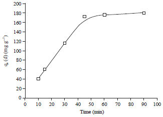 Image for - Non-steroidal Anti-inflammatory Drug, Ibuprofen Adsorption Using Rice Straw Based Biochar