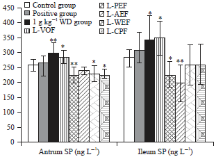 Image for - Bidirectional Effective Components of Atractylodis Macrocephalae Rhizoma on Gastrointestinal Peristalsis