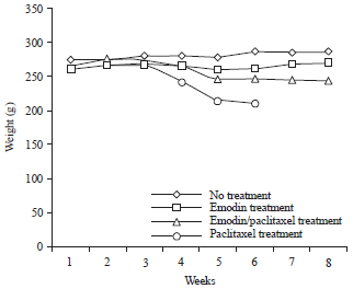Image for - Efficacy of Emodin/Paclitaxel Versus Paclitaxel for the Treatmentof Ovarian Cancer in vivo