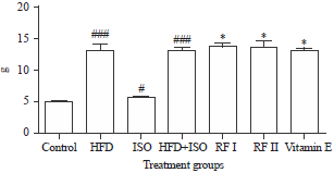 Image for - Therapeutic Potential of Polyherbal Formulation Against Experimentally Induced Insulin Resistant Myocardial Infarction in Rats