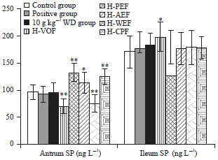 Image for - Bidirectional Effective Components of Atractylodis Macrocephalae Rhizoma on Gastrointestinal Peristalsis
