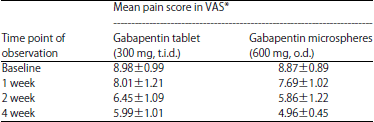 Image for - Prolonged and Floating Drug Delivery System of Gabapentin for Effective Management of Pain in Spinal Cord Injury