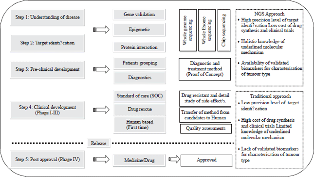 Image for - Next-Generation Sequencing for Drug Designing and Development: An Omics Approach for Cancer Treatment