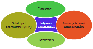 Image for - Nutritional and Pharmaceutical Applications of Nanotechnology: Trends and Advances