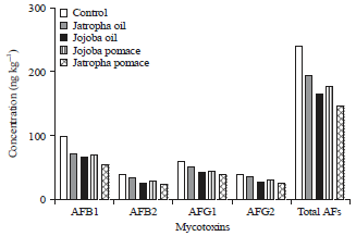 Image for - Antioxidant Activities and Potential Impacts to Reduce Aflatoxins Utilizing Jojoba and Jatropha Oils and Extracts