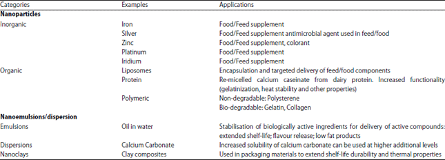 Image for - Role of Nanoparticles in Animal and Poultry Nutrition: Modes of Action and Applications in Formulating Feed Additives and Food Processing