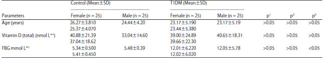 Image for - Relationship Between Vitamin D Receptor Gene Polymorphisms and Type 1 Diabetes Mellitus in Saudi Patients