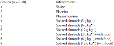 Image for - Soaked Almonds Exhibit Vitamin E-dependent Memory Protective Effect in Rodent Models
