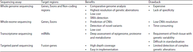 Image for - Next-Generation Sequencing for Drug Designing and Development: An Omics Approach for Cancer Treatment