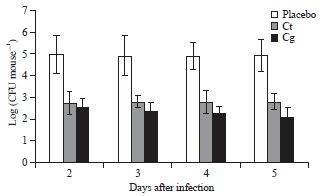 Image for - Effect of Topical Treatment Versus Gavage Feeding of Ciprofloxacin on a Mouse Model of Acute Bacterial Rhinosinusitis