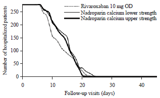 Image for - Comparing the Efficacy, Safety and Cost of the Anticoagulants: Rivaroxaban and Nadroparin in Hip Replacement Surgery