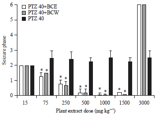 Image for - Anti-convulsant Effects of Bongardia chrysogonum L. Tuber in the Pentylenetetrazole-induced Seizure Model