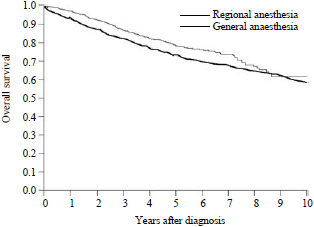 Image for - Effects of Regional and General Anesthesia on Survival in Head and Neck Cancer