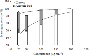 Image for - Anti-angiogenic and Antioxidant Activity of Iraqi Cyperus rotundus Ethanol Extract