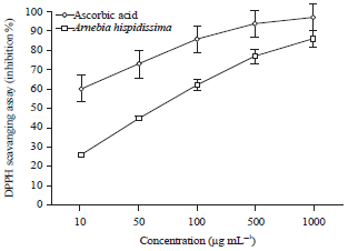 Image for - Standardization and Antioxidant Studies of Arnebia hispidissima