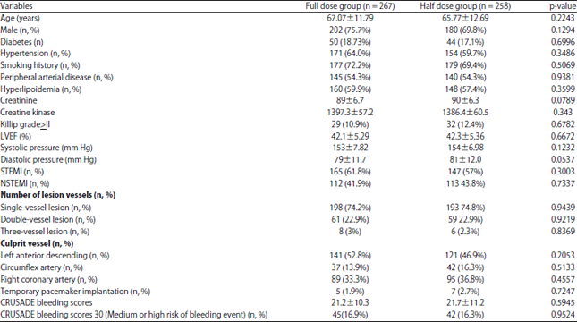 Image for - Efficacy and Safety of Bivalirudin Plus Half/Full Dose of Tirofiban in Patients Undergoing Emergency Percutaneous Coronary Intervention