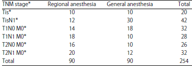 Image for - Effects of Regional and General Anesthesia on Survival in Head and Neck Cancer