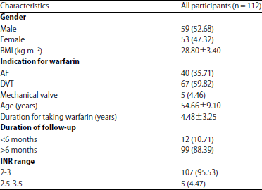 Image for - Impact of Cytochrome P450 2C9 Polymorphism on Warfarin Therapy in Saudi Population
