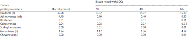 Image for - Formulation of Nutraceutical Biscuits Based on Dried Spent Coffee Grounds