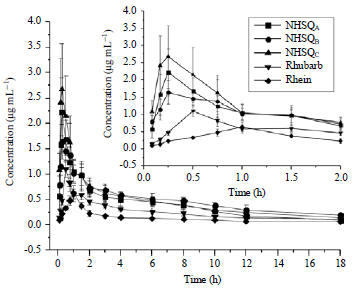 Image for - Comparative Pharmacokinetics and Metabolic Profile of Rhein Following Oral Administration of Niuhuang Shang Qing Tablets, Rhubarb and Rhein in Rats