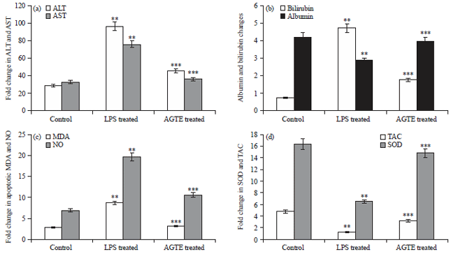Image for - Aqueous Green Tea Extract and Prediction of Fibrosis in Lipopolysaccharide Intoxicated Rats