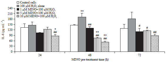 Image for - Effects of Minocycline on H2O2-induced Cell Death and Interleukin-8 Production in Human Small Airway Epithelial Cells