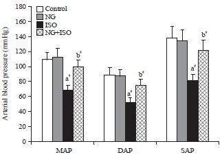 Image for - Cardioprotective Efficacy of Naringenin Against Isoproterenol Induced Chronic Heart Failure in a Rat Model