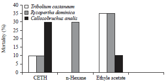 Image for - Optimization of Growth Conditions for the Maximum Production of Secondary Metabolites from Trichoderma harzianum and their Biological Activities