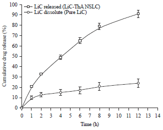 Image for - Utilization of Nanotechnology and Thioctic Acid Against the Lithium Carbonate Toxicity in the Management of Schizophrenia