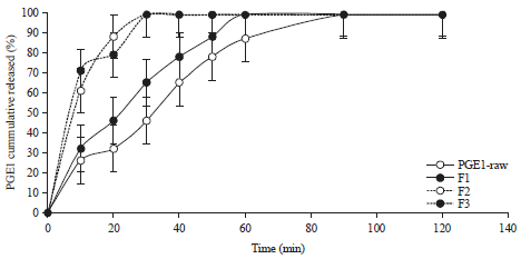 Image for - Novel Combination of Alprostadil-D-tocopheryl Polyethylene Glycol Succinate for Treatment of Erectile Dysfunction