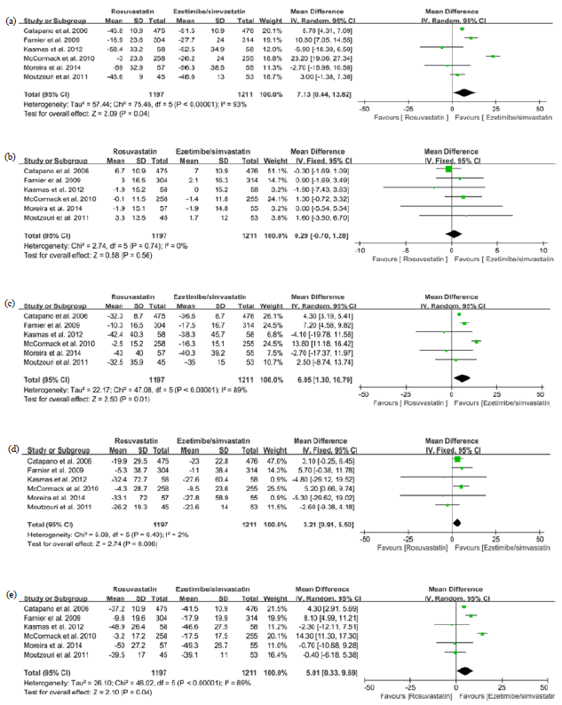 Image for - Lipid-altering Efficacy of Ezetimibe/Simvastatin Compared withRosuvastatin in Hypercholesterolaemic Patients: A Meta-Analysis