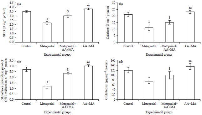 Image for - Synergistic Effect of Asiatic Acid and Madecassic Acid against Antioxidant Deficit in Rat Peripheral Nervous System