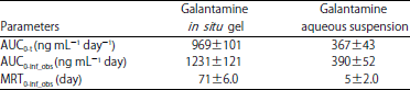 Image for - In vivo Evaluation of Galantamine Injectable in situ Gel for Management of Alzheimer