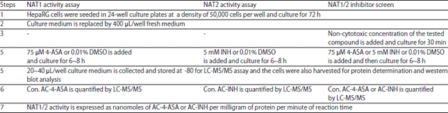 Image for - N-Acetyltransferase Activity Assay and Inhibitory Compounds Screening by Using Living Human Hepatoma HepaRG Cell Model