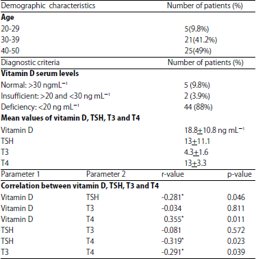 Image for - Association of Autoimmune Hypothyroid Disease and Obesity with Vitamin D Deficiency in Female Patients