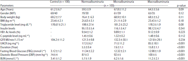 Image for - Diagnostic Values of Urinary Biomarkers in Early Diagnosis of Diabetic Nephropathy