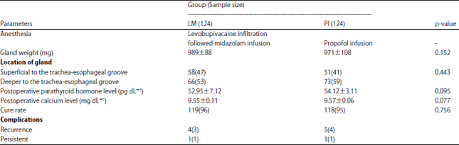Image for - Levobupivacaine Infiltration with Midazolam Sedation vs. Propofol-based General Anesthesia for Minimal Invasive Parathyroidectomy