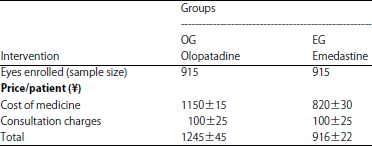 Image for - Comparing Efficacy and Safety of Olopatadine and Emedastine inPatients with Allergic Conjunctivitis