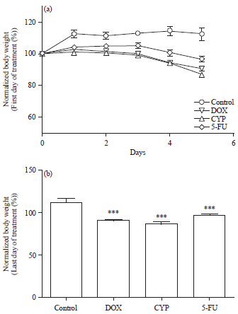Image for - Effect of Acute Chemotherapy on Glucose Levels in Rats
