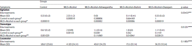 Image for - Efficacy of Ashwagandha and Brahmi Extract on Alcohol Withdrawal Syndrome in Laboratory Rats