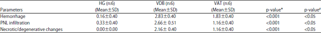 Image for - Effects of Adenosine Triphosphate on Vandetanib-Induced Heart Damage in Rats