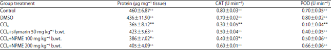 Image for - Protective Effect of Nicotiana plumbaginifolia Linn against CCl4 Induced Oxidative Stress in Gallus gallusdomesticus