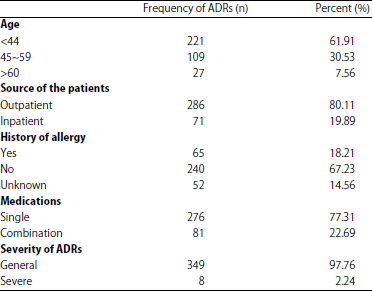 Image for - Characteristics of Adverse Drug Reactions and Related Risk Factors among Female Patients