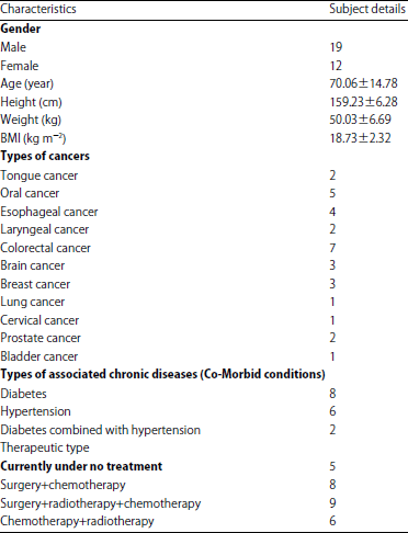 Image for - Role of Ready to Drink Nutritional Formula (Protison Enriched with ω-3 FA and BCAA) Supplemented by Nasogastric Tube Feeding in Various Cancer Patients: A Clinical Trial