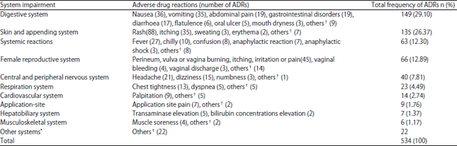 Image for - Characteristics of Adverse Drug Reactions and Related Risk Factors among Female Patients