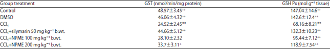 Image for - Protective Effect of Nicotiana plumbaginifolia Linn against CCl4 Induced Oxidative Stress in Gallus gallusdomesticus