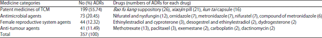 Image for - Characteristics of Adverse Drug Reactions and Related Risk Factors among Female Patients