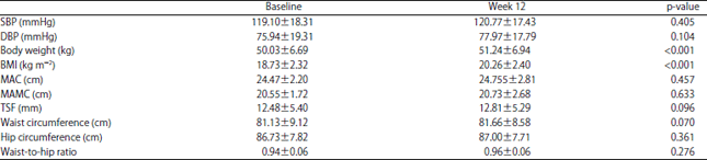 Image for - Role of Ready to Drink Nutritional Formula (Protison Enriched with ω-3 FA and BCAA) Supplemented by Nasogastric Tube Feeding in Various Cancer Patients: A Clinical Trial