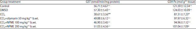 Image for - Protective Effect of Nicotiana plumbaginifolia Linn against CCl4 Induced Oxidative Stress in Gallus gallusdomesticus