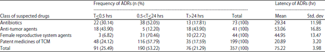 Image for - Characteristics of Adverse Drug Reactions and Related Risk Factors among Female Patients